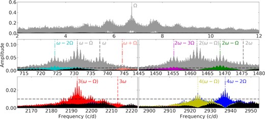 Fourier transforms around the orbital frequency (top panel), spin and beat fundamental frequency (middle-left), first (middle-right), second (bottom-left), and third (bottom-right) harmonics. The original Fourier transform is shown in grey with the peaks that were initially subtracted indicated in the same colour as vertical lines. Each subsequent iteration of our pre-whitening procedure is shown in the same manner, i.e. the Fourier transform and the peaks subtracted before the next iteration in the same colour. In black, we show the Fourier transform after our final model is subtracted. The black dashed line is placed at an amplitude of 0.01 (1 per cent) to facilitate comparison between the middle and bottom panels. Though some combinations remain visible in the amplitude spectrum, the main contribution is again the beat frequency. Given the sparse sampling over many years, many aliases are seen, in particular one-day aliases at this scale.