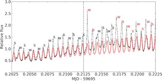 The inversion of pulse strength observed in our last run. The data are shown as black dots with our Fourier model shown in red. Data beyond the grey dashed line was excluded from the Fourier fit. The typical behaviour of AR Sco consists of alternating strong (s) and weak (w) pulses, whose intensity can get very similar in particular for certain orbital phases. However, after MJD = 59695.2125 there was a particularly strong pulse where a weak pulse was expected. After some pulses with the normal behaviour, the inversion becomes persistent, which caused a large increase in χ2.