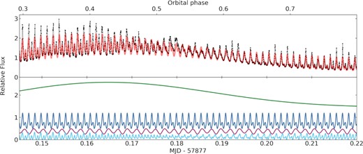 The observed data are shown in the top panel as black dots connected by grey lines. The light curve model is shown in red. In the bottom panel, we illustrate the different contributions, which are from top to bottom: orbital (Ω and 2Ω, in green), beat (ω − Ω, 2ω − 2Ω, 3ω − 3Ω, and 4ω − 4Ω, in blue), spin (ω, 2ω, and 3ω, in purple), and other combinations (2ω − Ω, 4ω − 2Ω, ω − 2Ω, 2ω − 3Ω, and ω + Ω, in cyan).