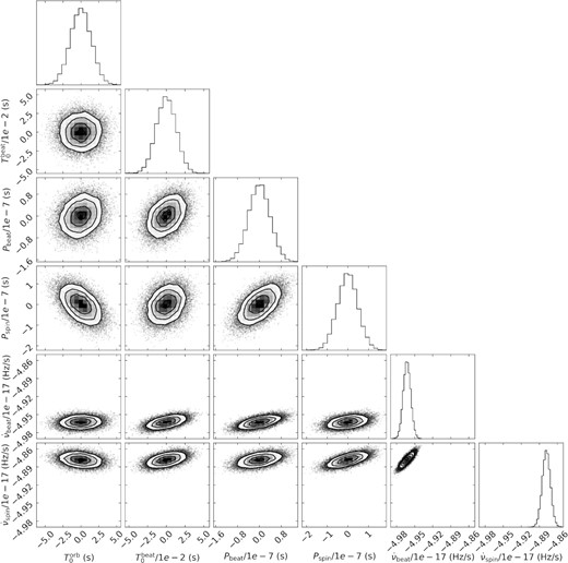 Corner plot resulting from the unconstrained MCMC fit to the data. The median values quoted in the text have been subtracted for both T0 and period values. We show $\dot{\nu }_\mathrm{beat}$ and $\dot{\nu }_\mathrm{beat}$ with the same scale in both axes to facilitate comparison.