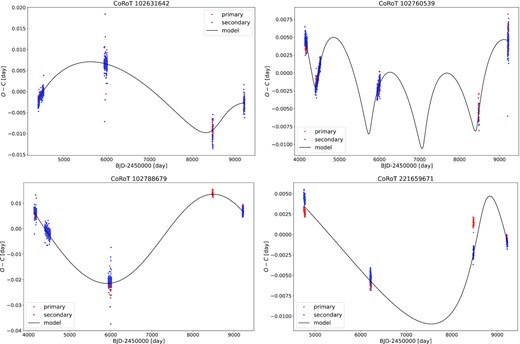 ETV of the systems and the best-fitting LTTE models (black curves). The red and blue points correspond to the primary and secondary minima, respectively.