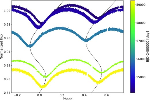 River plot of the folded light curve of CoRoT 102788679. For better visibility we shifted each observation sequence and the LTTE model (dashed lines) vertically as a function of the observation time, which is depicted by the colour bar.