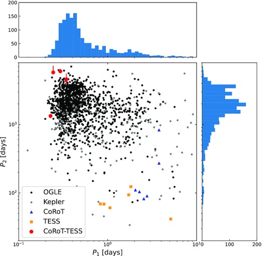Period–period (P1 − P2) diagram of triple systems. The black and grey points represent the OGLE (Zasche et al. 2016; Zasche et al. 2017; Hajdu et al. 2019, 2022; Hong et al. 2022) and the Kepler (Borkovits et al. 2016) triples, respectively, while the blue triangles and the orange squares stand for the CoRoT (Hajdu et al. 2017) and TESS (Borkovits et al. 2022; Rappaport et al. 2022) hierarchical triple candidates, respectively. The red circles with the errorbars represent the four new CoRoT-TESS triple stellar candidates.
