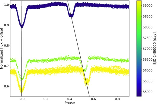 River plot of the folded light curve of CoRoT 110743209, where each observation sequence is shifted vertically according to its observation time. The solid black lines are only shown to highlight the variation of the eclipse midpoints.