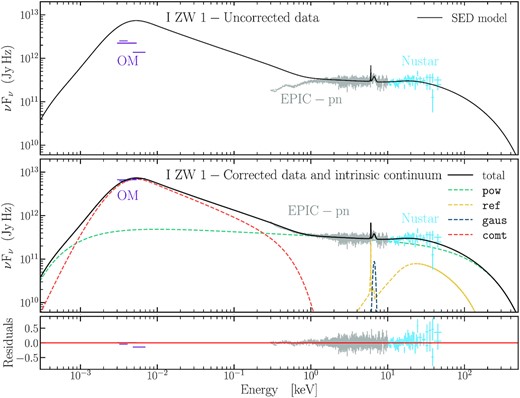 Average OM and EPIC-pn spectra of $\rm I\:Zw\, 1$ from the XMM–Newton observation taken in 2020 together with the FPMA and FPMB spectra from the simultaneous NuSTAR observation. The data are displayed before (upper panel) and after (middle panel) corrections for the intrinsic extinction and for the Galactic reddening in the UV (Section 3.1) and in the X-rays (Section 3.2). The data correction includes the effects of absorption by the warm absorber and the UFO. The different components used in our SED modelling are overplotted. The fit residuals, (observed-model)/model, are displayed in the bottom panel.