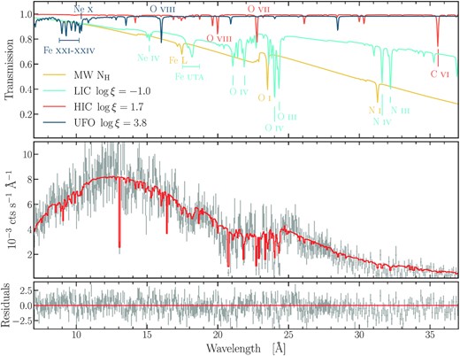 Combined RGS observations of $\rm I\:Zw\, 1$ taken in 2020. Upper panel: transmission spectra of the detected warm absorbers (light-blue and red line), UFO (dark blue), and foreground neutral Galactic interstellar medium (yellow line). We labelled the strongest absorption features of the models. Middle panel: best fit of the RGS spectra of $\rm I\:Zw\, 1$. The spectrum has been binned for clarity of presentation. Lower panel: residuals of the best fit, defined as $\rm (data-model)/error$.