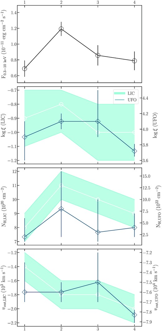 Time-resolved spectroscopy analysis. In the top panel, we show the 0.3–10 keV flux for each sector. In the second, third, and fourth panels, we plot, respectively, the evolution of the ionization parameter, column density, and outflow velocity for both the low-ionized warm absorber (shaded light blue, left y-axis) and the UFO (dark blue, right y-axis.).
