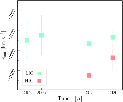 Long-term variability of the outflow velocity of the two warm absorbers. The velocities of the epoch 2002 and 2005 are taken from Costantini et al. (2007b) whereas the 2015 velocities are from Silva et al. (2018). The outflow velocity of 2002 and 2005 are not plotted here since only upper limits were obtained in these two epochs.