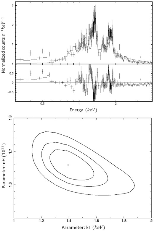Top: Background-subtracted XMM–Newton EPIC spectra of SNR W51C. The solid lines show the best-fitting model. Bottom: Contours for 2D confidence levels of $68{{\ \rm per\ cent}}$, $90{{\ \rm per\ cent}}$, and $99{{\ \rm per\ cent}}$ for internal, intermediate, and external contours, respectively.