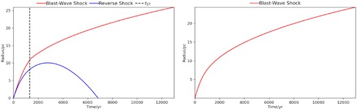Left: selection of the output plot of radius versus time; this plot represents the size of the blast-wave shock (red) and of the reverse shock (blue) for the cloudy ISM model. Right: the same for the Sedov–Taylor model.