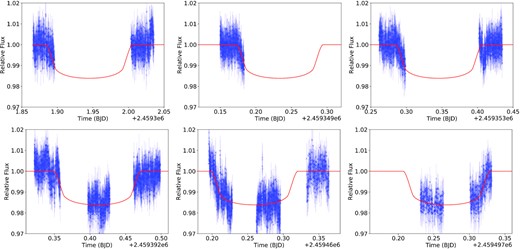 Normalized flux observations of TOI-1516.01. The red line is our fitted light curve.