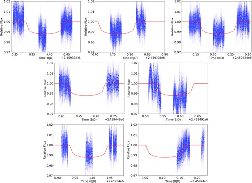 Normalized flux observations of TOI-2046.01. The red line is our fitted light curve.