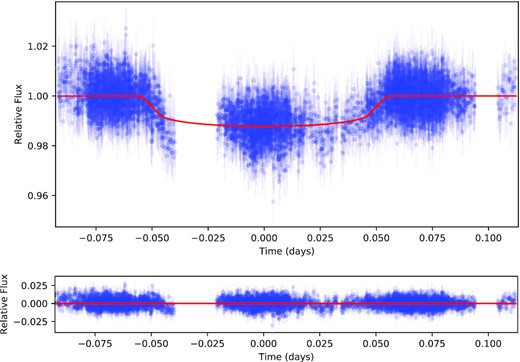 Phase-folded light curve and residuals of TOI-2046.01. The red line is our fitted light curve.