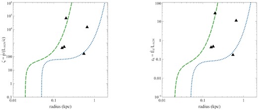 Momentum ratio (left-hand panel) and energy ratio (right-hand panel) of fossil outflows (black triangles) from the sample of Fluetsch et al. (2019) compared to AGN-driven outflow models with exponential luminosity decay $L(t) = L_0 e^{-t/t_\mathrm{ d}}$: L0 = 1 × 1046 erg s−1 with td = 3 × 104 yr (green dashed), and L0 = 3 × 1046 erg s−1 with td = 2 × 105 yr (blue dotted).