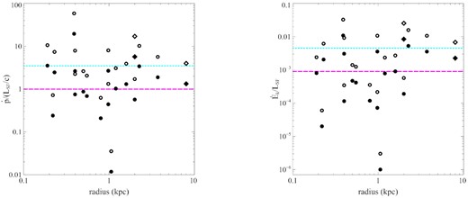 Outflow energetics of local star-forming galaxies (black dots) from the sample of Lutz et al. (2020) and compact SBs at intermediate redshifts (black diamonds) from Geach et al. (2014, 2018). Momentum ratio (left-hand panel) and energy ratio (right-hand panel) of molecular outflows (filled symbols) and total outflows (open symbols) with $\dot{M}_\mathrm{tot} \sim 3 \times \dot{M}_\mathrm{mol}$. Left-hand panel: the horizontal lines indicate the limits at $\dot{p} = L_\mathrm{SF}/c$ (magenta dashed) and $\dot{p} = 3.5 \, L_\mathrm{SF}/c$ (cyan dotted). Right-hand panel: the horizontal lines indicate a coupling fraction of $5 {{\ \rm per\ cent}}$ (magenta dashed) and $25 {{\ \rm per\ cent}}$ (cyan dotted), as described in the main text.
