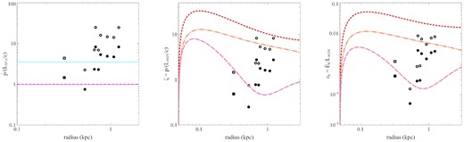 Outflow energetics of DSFGs in the early Universe: sample of DSFG at z > 4 (black dots) from Spilker et al. (2020) and a compact SB at z ∼ 5.7 (black squares) from Jones et al. (2019), with molecular outflows (filled symbols) and total outflows (empty symbols). Left-hand panel: outflow momentum rate ($\dot{p}$) compared to the AGN-corrected (assuming a dominant AGN contribution of αAGN ∼ 0.75) SB photon momentum flux (LSF-c/c). Momentum ratio (middle panel) and energy ratio (right-hand panel) compared to AGN-driven outflows with different luminosity decay histories. Constant luminosity case: L = 1 × 1046 erg s−1 (pink dashed). Power-law luminosity decays: L0 = 5 × 1046 erg s−1 with td = 3 × 105 yr (orange dash-dot), and L0 = 1 × 1047 erg s−1 with td = 1 × 106 yr (red dotted).