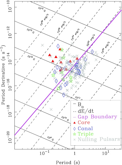 $P{\!-\!}\dot{P}$ diagram showing the location of core, conal, and triple profiles with respect to the PFF boundary line. Also plotted are pulsars known to null. Core pulsars tend to lie to the upper left of the boundary line while conal emission falls to the lower right (see the text). Triple profiles with their mixture of core and conal emission lie in between. Only one conal source falls significantly far away from the boundary line, J0631+1036. This source provides an example of an unusual cQ profile, and clearly stands out as abnormal compared to the majority of our sources. The great majority of nulling pulsars sit relatively close to the given boundary line.