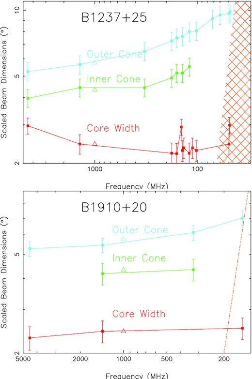 Sample core/double-cone beam model displays for pulsars B1237+25 and B1910+20. Curves for the scaled outer and inner conal radii and core width are shown – the former by $\sqrt{P}$ and the latter by $\sqrt{P}\sin \alpha$. Conal error bars reflect the rms of 10 per cent uncertainties in both the profile widths and PPA rate (see the text), and the core errors also reflect a 10 per cent error. The upper display gives an example of a measured low-frequency scattering level as indicated by the double hatching; whereas the lower display shows 10× the average scattering by the orange (dot–dashed) line. The plots are logarithmic on both axes.