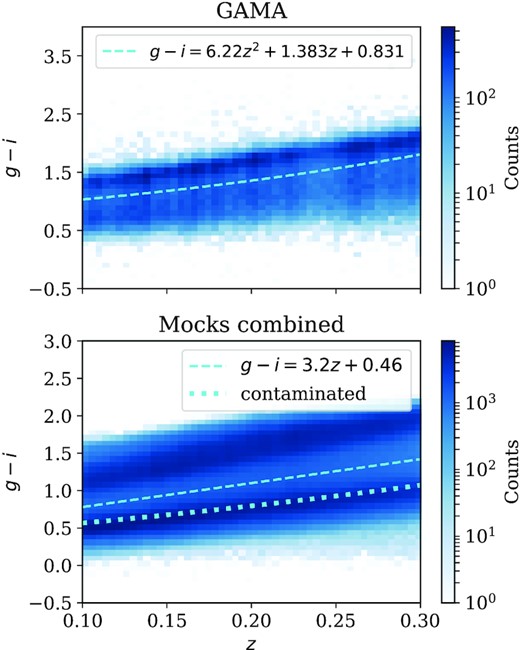 Distribution of the g − i colour of galaxies in the redshift range 0.1 < z < 0.3, for the real GAMA data (upper panel) and the average of 25 mocks combined (lower panel). Red and blue populations are separated by the dashed cyan lines. The cut in GAMA is chosen such that both GAMA and mocks have similar red and blue fractions at any given redshift. The dotted lines show the cut for an alternative ‘contaminated’ red sample (see text).