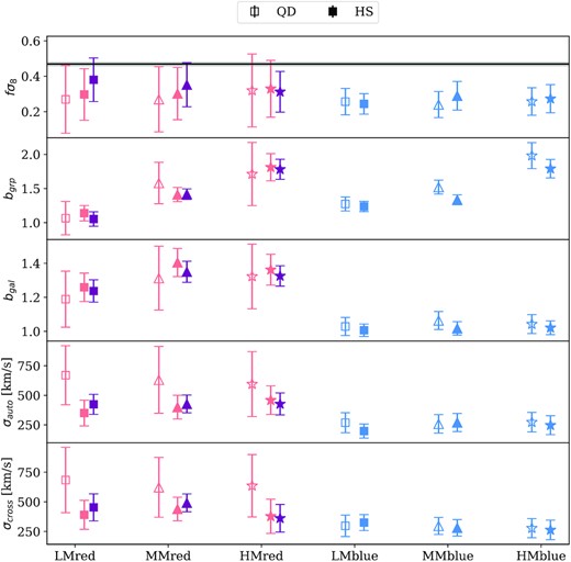 The MCMC parameter constraints for the actual GAMA data using the QD model (open symbols) and the streaming model with a 1-halo template (filled symbols). Each model is fitted with the respective rmin as in Fig. 8. The filled purple points show the constraints obtained using the 1-halo template from the ‘contaminated’ red sample in the mock data. The 1-halo parameters are marginalized over in the HS model. On the top panel, we have converted the constraints back to fσ8 by multiplying back the fiducial σ8(z = 0.195). The black line and the grey band on the top panel mark fσ8 = 0.47 ± 0.01, the fiducial growth rate at z = 0.195 using Ωm and σ8 constraints from Planck Collaboration VI (2020). The specific values for all model parameters are shown in Tables D2 and D4.