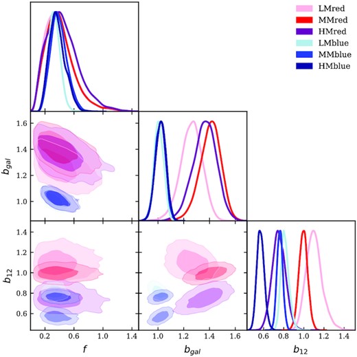 Marginalized MCMC posteriors for the HS model. The best-fitting bias parameters are very different among different sub-samples, but the recovered f values are consistent.
