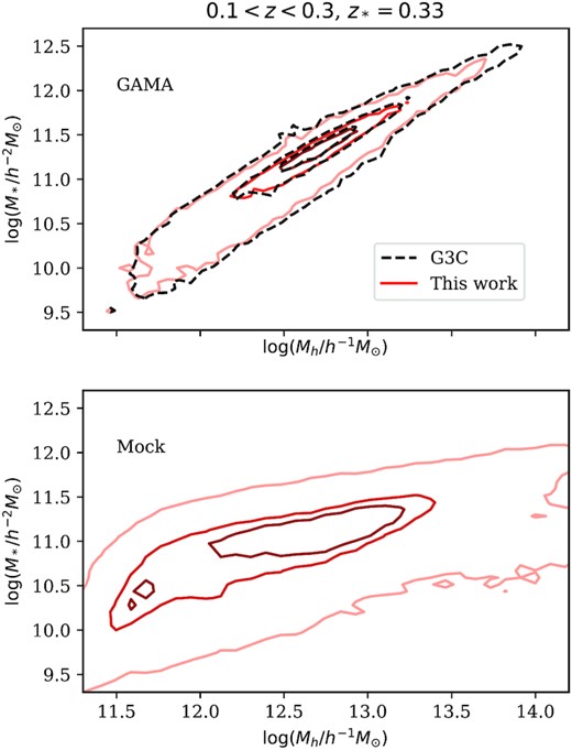 Upper panel: Correlation between the stellar mass, corrected to total by a factor $\exp (z^2/z_*^2)$ and the halo mass estimate derived from the total group luminosity mass proxy, together with a lensing-based absolute calibration from Han et al. (2015), for the GAMA groups with two or more members between redshifts 0.1 < z < 0.3. The contours denote 95, 50, and 20 per cent of the total sample. The solid lines show the groups used in this work using the group finder algorithm in Treyer et al. (2018), and the dashed lines show the official G3C groups (Robotham et al. 2011). Lower panel: The same relation for the mock catalogue. In this case, Mh is not estimated from the luminosity, but directly taken as the arithmetic mean host halo mass of the group member. The difference in the distributions indicates that the stellar populations in the mock data are not entirely realistic, but it also warns us that the exact values of halo mass corresponding to the different GAMA group subsets must be treated empirically, and should not be treated as being known precisely.
