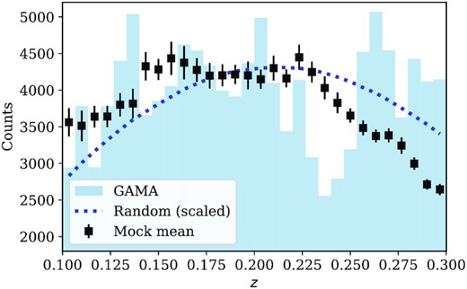 The mean redshift distribution of the 25 GAMA mocks (square) is offset from that of the random sample (dotted line). A random catalogue is created for the mocks to have matched redshift distribution as the mock mean. The redshift distribution of the GAMA galaxy sample is also shown (histogram) for comparison.
