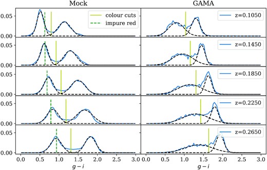 The g − i colour distribution of GAMA and 25 mocks combined at 5 of the 20 redshift bins in 0.1 < z < 0.3. The black dashed lines are double Gaussian fits to the distributions, characterizing the blue and red populations. The yellow cuts show a linear cut in the green valley in the mocks, and the corresponding cuts in GAMA which give the same red and blue fraction. The green dotted cuts in mock is the cut for the impure red sample.