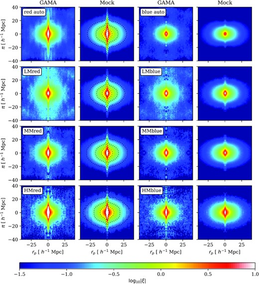 False colour images of autocorrelation and cross-correlation functions in redshift space for the actual GAMA data and the corresponding average over the set of 25 GAMA mocks. rp denotes transverse separation; π is radial separation. LM, MM, and HM denote the three group mass bins. A number of trends are apparent: both the bias (amplitude of clustering) and the small-scale Finger of God (FoG) dispersion increase with group mass, and are larger for red galaxies than for blue. The mock contaminated red sample is shown as dotted contours on the second column, with log10|ξ| = { − 1.0, −0.5, 0, 0.7}.