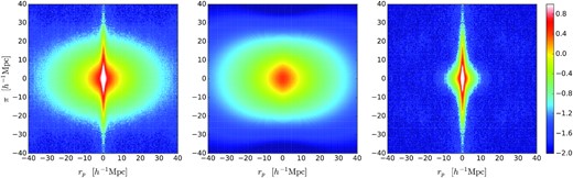 Illustrating the decomposition of the measured mock correlation data (left-hand panel) into a 2-halo fit (middle panel) and an empirical 1-halo term in the form of the residual of the fit (right-hand panel), for the particular case of red-MM cross-correlation. The 2-halo term is computed using the streaming model, and is matched to the data at radii $r\gt 10{\, h^{-1}\, \rm Mpc}$, with the additional criterion that $r_\mathrm{p}\gt 3{\, h^{-1}\, \rm Mpc}$.