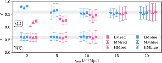 The means and scatter of the best-fitting growth rate f from 25 mocks as a function of the minimum fitting scale, rmin, for the quasi-linear dispersion (QD: top) and the halo streaming (HS: bottom) models. Data points at each rmin are displaced by $0.1{\, h^{-1}\, \rm Mpc}$ for clarity. The grey band marks the $10\,\mathrm{per\,cent}$ regions around the mock fiducial value f = 0.593 at z = 0.195. Note that the error bars are for a single survey, so that the errors on the mean of the mocks are 5 times smaller than shown.