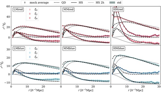 The multipoles of the group-galaxy cross-correlation functions in the mock average (open diamond). The coloured bands show the scatter on the mean. The best-fitting QD models are shown in dashed black line, with $r_{\rm min}=\lbrace 10,10,10,15,20,20\rbrace {\, h^{-1}\, \rm Mpc}$ for the LMblue, MMblue, HMblue, LMred, MMred, and HMred subsamples, respectively. The best-fitting Gaussian streaming models with a 1-halo template are shown in solid black lines, with a fixed $r_{\rm min}=5{\, h^{-1}\, \rm Mpc}$ for all sub-samples, with the corresponding 2-halo term shown in dotted black lines. For the presentation purpose, the multipoles have been multiplied by r1.5.