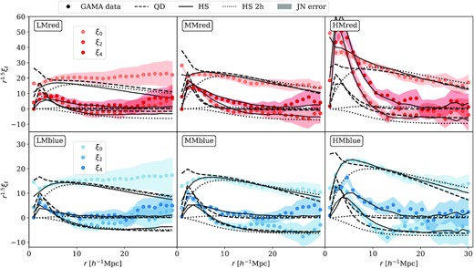 Same as Fig. 8 but for the actual GAMA data, with the same rmin adopted. The coloured bands show Jackknife errors. The χ2 for each of the models can be found in Tables D2 and D4.