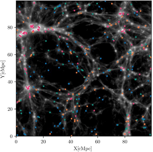 A slice of $100\times 100\times 25\, \rm cMpc$ of galaxies in the eagle largest simulation at z = 0. With the same galaxy number density, blue and green circles correspond to inner void and outer void galaxies, respectively. Orange and magenta circles represent wall and skeleton galaxies, respectively.