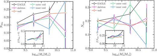 The mean number of major (left-hand panel) and minor mergers (right-hand panel) as a function of stellar mass for the different environments. Error bars correspond to jack knife errors using 10 subsamples. The insets show the fraction of galaxies that experienced at least one major/minor merger as a function of stellar mass.