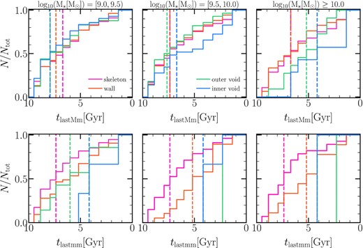The cumulative distribution of the lookback time when a galaxy underwent its last major (top panels)/minor merger (bottom panels) for the different subsamples and three stellar mass bins, as the figure specifies. The fraction of galaxies that experienced a major (minor) merger oscillates between ∼10 (20) and ∼50 (25) per cent for a given stellar mass (see Fig. 10). Dashed lines represent the median of each distribution. Massive galaxies experienced their last major/minor merger later in inner voids than massive galaxies in denser environments. Low massive galaxies in inner voids experienced their last major merger earlier than galaxies in other environments, but their last minor merger occurred later than galaxies in denser environments.