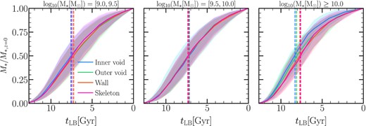 The stellar mass relative to the final stellar mass at z = 0 as a function of the lookback time. Dashed lines represent the formation time of the galaxy, defined as the lookback time when 50 per cent of the stellar mass at z = 0 was assembled. The assembly history of lowest and highest mass galaxies seems to form earlier in inner void galaxies than in denser environments, apart from galaxies of intermediate stellar mass in which there is no significant difference.