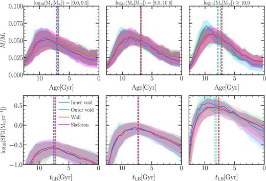 The median mass-weighted age distributions of the stellar population (top panels) and the SFRs as a function of lookback time (bottom panels) for galaxies in the subsamples from different regions and inner galaxies and divided into three stellar mass bins. The shaded region represents the 25th and 75th percentiles. The vertical dashed lines represent the median of the stellar population age (top panels) and the galaxy formation time (bottom panels) for each subsample.