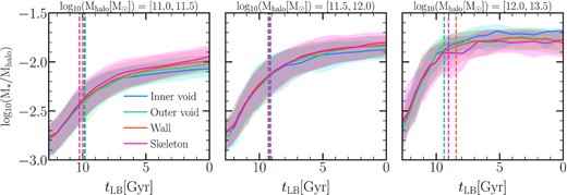 The median evolution of the stellar mass fraction in haloes divided into three halo mass bins and for the different subsamples with the same stellar mass distribution. Dashed lines represent the median formation time for each sample, defined as the lookback time at which the halo assembles 50 per cent of its final mass. There is a significant difference in the stellar mass fraction in haloes with $M_{\rm halo}\lt 10^{12}\,\rm M_{\odot }$ that has been slightly increasing over the last 7 Gyr.