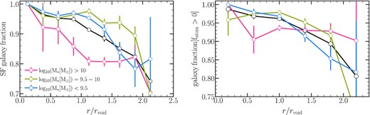 Left-hand panel: The fraction of star-forming galaxies from the parent samples as a function of the void-centric distance and for various stellar mass bins as the legend specified. Star-forming galaxies are considered to have $\rm sSFR\gt 10^{-11.5} \, yr^{-1}$. The fraction of star-forming galaxies decreases with increasing the void-centric distance. Right-hand panel: Fraction of galaxies with Hydrogen gas fraction, fatom > 0, as a function of the void-centric distance, where $f_{\rm atom}= 1.35 M_{\rm HI}/ (M_{*} +1.35 (M_{\rm HI} +M_{\rm H_{2}}))$. The fraction of galaxies with H i gas also decreases with increasing the void-centric distance. Solid error bars to jackknife errors using 10 subsamples.