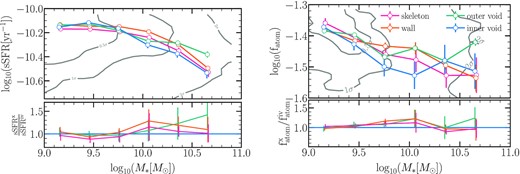 Properties of star-forming galaxies in the subsamples, as the legend indicates. Grey contours represent all the central galaxies in the simulation. Coloured markers and solid lines represent the mean distribution, and error bars represent jackknife errors using 10 subsamples. Left-hand panel: The mean sSFR as a function of stellar mass. Right-hand panel: The mean Hydrogen gas fraction (fatom) as a function of stellar mass, where $f_{\rm atom}= 1.35 M_{\rm HI}/ (M_{*} +1.35 (M_{\rm HI} +M_{\rm H_{2}}))$. The bottom figures show the ratio between the mean sSFR (left-hand panel) and the mean gas atomic fraction (right-hand panel) for each subsample and inner void galaxies.