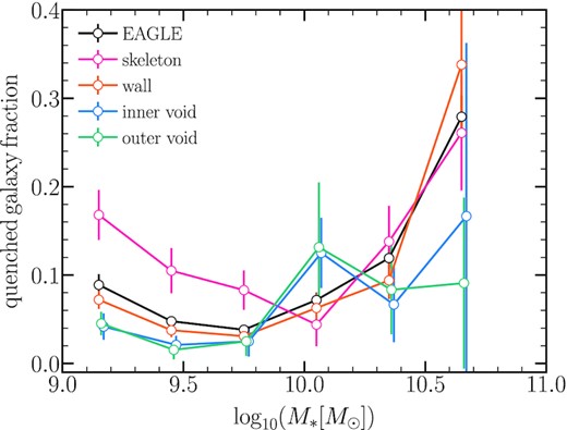The fraction of galaxies that are quenched (sSFR$\lt 10^{-11.5}\,\rm yr^{-1}$) as a function of stellar mass for the inner void galaxies and subsamples of denser regions as in the legend is specified. The solid black line represents the quenched galaxy fraction in the eagle simulation. Error bars correspond to jackknife errors using 10 subsamples. In general, the fraction of quenched galaxies is higher in skeleton and wall galaxies than the inner and outer void galaxies.