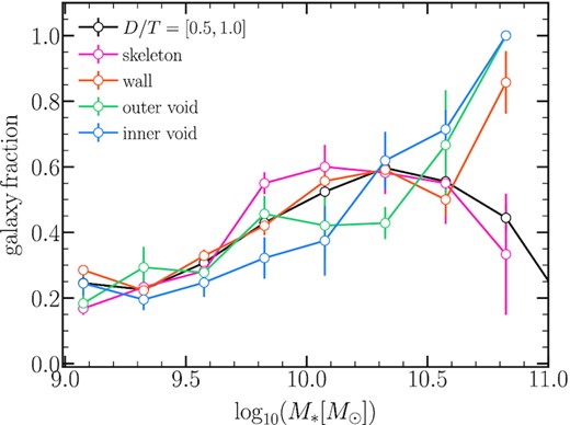 The fraction of galaxies that have a dominant stellar disc as a function of stellar mass for the different subsamples. Error bars correspond to jackknife errors using 10 subsamples. Inner voids present the highest fraction of discs in galaxies with $M_{*}\ge 10^{10.3}\,\rm M_{\odot }$.
