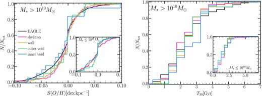Left-hand panel: The cumulative distribution of metallicities gradients taking as a proxy of metallicity, star-forming gas-phase oxygen abundance (S(O/H)) for galaxies with stellar masses $\gt 10^{10}\,\rm M_{\odot }$ and in the inset plot for those in stellar masses $\le 10^{10}\,\rm M_{\odot }$ for the different subsamples as indicated in the legend. Right-hand panel: The cumulative distribution of the age of the youngest 30 per cent of the stellar population (T30). Galaxies in inner void galaxies have a higher fraction of negative metallicities gradients than those in other regions.