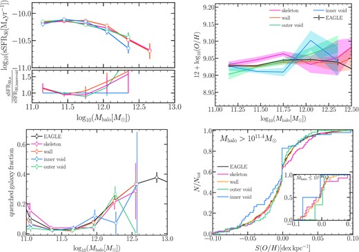 Properties of galaxies in the subsamples with the same halo mass distribution, as the legend indicates. Error bars and shaded regions correspond to jack knife errors using 10 subsamples. Top left panel: The mean sSFR as a function of halo mass. Coloured markers and solid lines represent the mean distributions. Top right panel: The mean relation between halo mass and the star-forming gas-phase oxygen abundance. The black solid lines and with circles represent the mean relation with entire simulation. Bottom left panel: The fraction of galaxy that are quenched (sSFR$\lt 10^{-11.5}\, \rm yr^{-1}$) as a function of halo mass. Bottom right panel: The cumulative gas-phase oxygen abundance distribution in star-forming galaxies including with halo masses $\gt 10^{11.4}\,\rm M_{\odot }$ as is indicated in the legend and for stellar masses $\le 10^{11.4}\,\rm M_{\odot }$ in the inset plot.