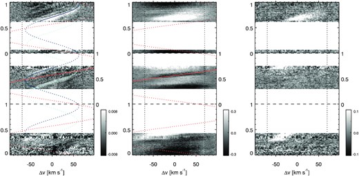 Residuals for the LSD photospheric line (left), the H α line (centre), and the He i D3 line (right). The vertical axis represents the phases during the three nights of observations (separated by the horizontal dashed line). The horizontal axis is the velocity after removing the star’s systemic velocity v⋆ = 6 km s−1 (Barnes & Collier Cameron 2001). Vertical dotted lines display the values of ±vsin i = 70 km s−1 (Barnes & Collier Cameron 2001). Blue lines display the fits to the photospheric spot tracks, while the orange line shows the fit to the track of the prominence as seen in H α.