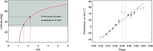 Left-hand panel shows the values of the latitude and the height of the prominence that are compatible with the product (R⋆ + H)cos λ = 2R⋆ obtained fitting the track in H α. The grey area represents the parameter space for which the prominence would not be seen in absorption on disc (i.e. not compatible with our observations). The blue dots correspond to the latitudes inferred for the spots in Fig. 1 and the black line is drawn from the co-rotation radius. Right-hand panel displays the velocity of the residual in H α due to the prominence as computed with Gaussian fits. The vertical lines delimit the $\overline{\Delta v}\pm 3\sigma$ values. The larger error bars are due to cross-talk between Gaussian functions. Grey dots are not considered for the fit to the track (solid line).