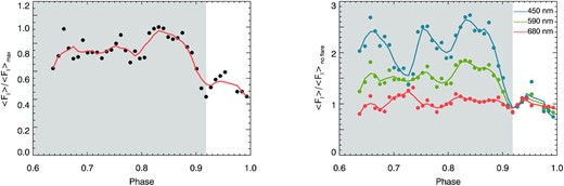 Left-hand panel: ‘White light’ continuum of the third night observations evaluated as an average of the flux of the star between 450 and 450.5, 592.5 and 597.5, 688.0 and 688.3 nm. Right-hand panel: Wavelength average continuum at three spectral windows around 450, 590, and 690 nm. Each average continuum is normalized to the time-averaged values without flare (after phase 2.9). The grey area encloses the time in which the flare is observed.