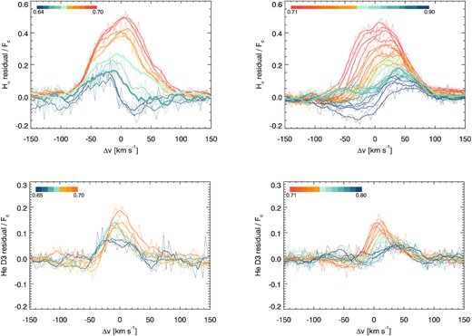 Residual profiles during the rise (left-hand panels) and decay (right-hand panels) of the flare as seen in the H α line (top) and the He i D3 line (bottom). The colours are representative of the phase (see the legend) with the blueish colours during the ignition and the late decay.