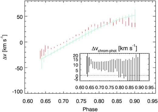 Velocity of the chromospheric residual during the flare (orange) and the LSD one (light blue) that is representative of the photosphere. The inset window is the difference between the chromospheric velocities and the fit to the photospheric ones.